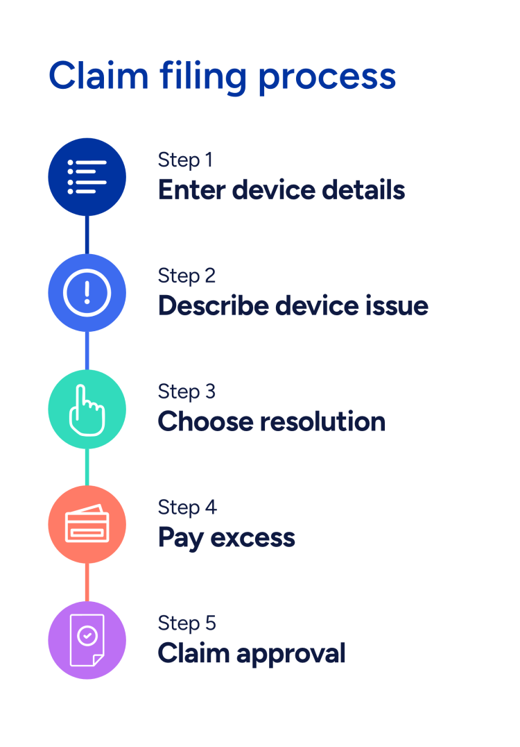 5-step claim filing process. Step 1) enter device details, step 2) describe device issue, step 3) choose resolution, step 4) pay excess, step 5) claim approval
