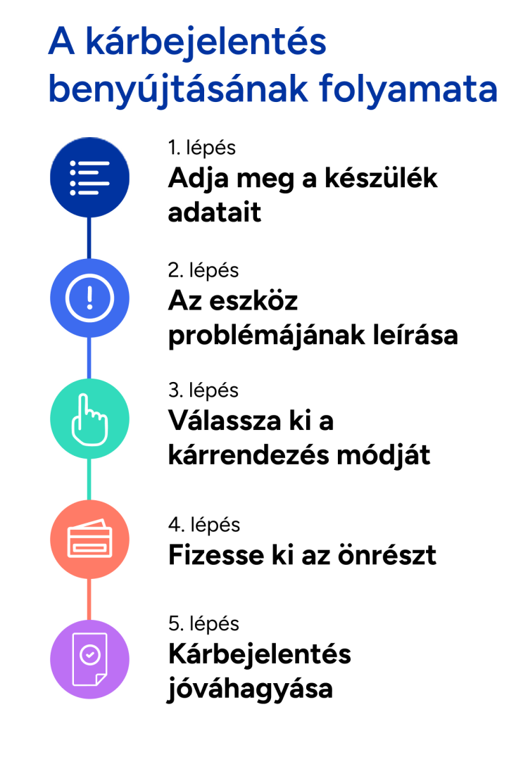 A k&aacute;rbejelent&eacute;si folyamat 5 l&eacute;p&eacute;se 1. l&eacute;p&eacute;s: K&eacute;sz&uuml;l&eacute;kadatok megad&aacute;sa 2. l&eacute;p&eacute;s: A hiba le&iacute;r&aacute;sa 3. l&eacute;p&eacute;s: K&aacute;rrendez&eacute;si m&oacute;d kiv&aacute;laszt&aacute;sa 4. l&eacute;p&eacute;s: &Ouml;nr&eacute;sz megfizet&eacute;se 5. l&eacute;p&eacute;s: K&aacute;rbejelent&eacute;s j&oacute;v&aacute;hagy&aacute;sa